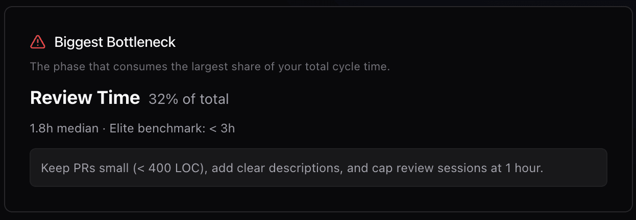 Bottleneck insights panel showing the slowest phase, top blocked authors, and longest open PRs