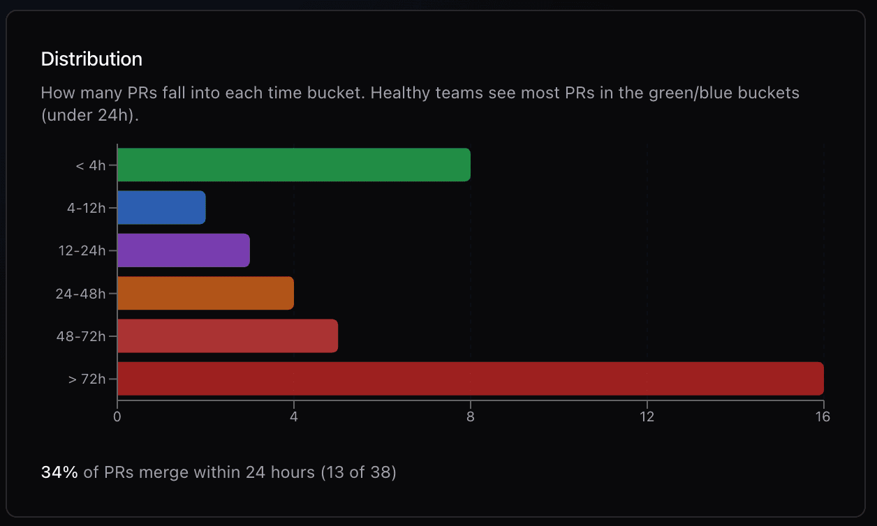 Histogram showing the distribution of PR cycle times across time buckets from under 4 hours to over 7 days