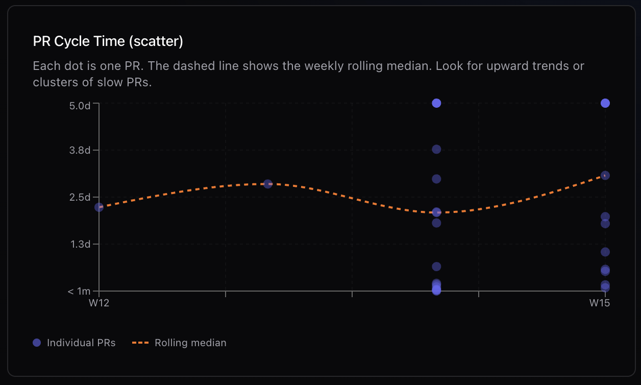 Scatter plot of individual PRs plotted by size and cycle time, with phase color-coding